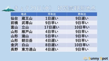 本州の山々から続々届く冬の便り　蔵王山や白山などで初冠雪を観測