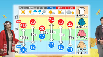 「おみごとの法則」で服装選びが楽になる？天気と気温差の面白い関係を気象予報士が解説　晴れ10℃　曇り5℃　雨3℃　雪0℃