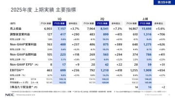 NEC、2024年度上期連結業績は増収増益　ITサービスが好調で通期見通しを上方修正
