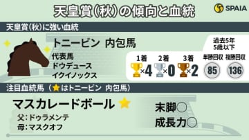 【天皇賞（秋）】“末脚型”トニービン内包馬が4連覇中　傾向合致の2頭をピックアップ