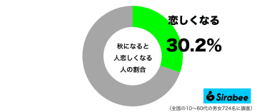 孤独感を感じて…　約3割が「秋」になると抱く”寂しさ”からくる感情
