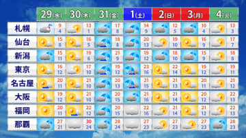 寒気南下　北陸や北日本は雨や雪