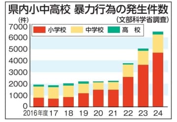 小中高生暴力　最多6493件　茨城県教委「感情表現できず」　24年度文科省調査