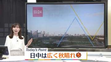 【天気】全国的に晴れ　午後は四国や九州の太平洋側の一部で雨も