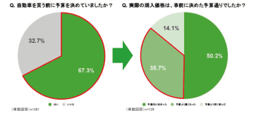 【自動車購買行動に関する調査】物価高で変わるクルマ購買行動のリアル　～3人に1人が“予算オーバー” 買い替えの理由は“やむを得ず”が大半～