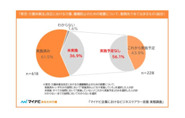 介護離職防止の雇用環境整備「未実施」は37％　民間調査