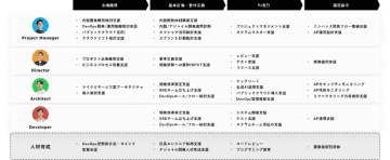 NSSOL、企業のデジタルサービス創出を支援するソリューション「NS DevCompass」を提供