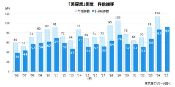 1-9月の「美容室」倒産、過去最多の92件　競合や美容師不足、資材高などが経営を圧迫