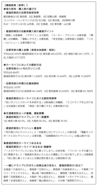 【カーライフ“あるある”経験率】1位「一人でドライブしているときに歌ってしまう」54.7%、2位「ドアを開けるときに静電気でバチッとなる」52.5%、3位「パトカーとすれ違うときに緊張する」49.1%(アクサ損害保険調べ) 47都道府県 ドライバー県民性調査2025