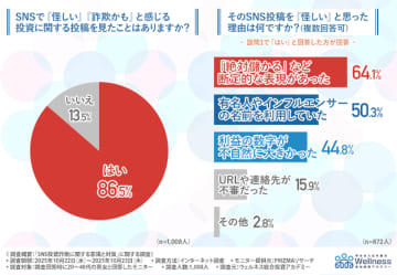 SNS投資詐欺は他人事じゃない。5人に1人が被害経験、SNS投資詐欺のリアルと信じてしまう理由　SNS時代に欠かせない“金融知識”の重要性