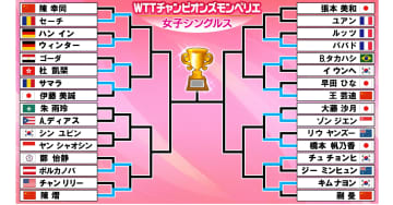 【卓球】早田ひなと大藤沙月が1回戦敗退　日本勢ここまで3人が初戦敗退〈WTTチャンピオンズ モンペリエ〉