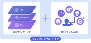 さくらインターネット、企業の生成AI活用を総合的に支援する「さくらのAIソリューション」を提供