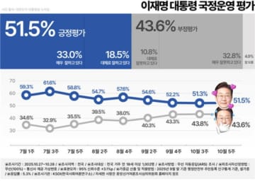 李大統領の支持率が3回連続の「下落」から小幅の「上昇」に＝韓国