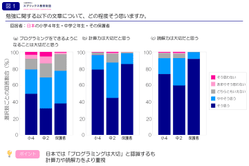 日本の保護者、95％以上が計算力や読解力を重視するも、プログラミングを重視する意見は77％【スプリックス教育財団調べ】