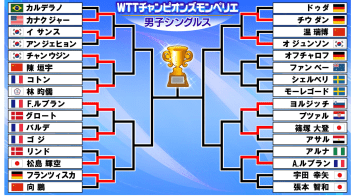 【卓球】松島輝空がストレート勝ちで2回戦進出　初戦から宇田幸矢と張本智和の日本人対決〈WTTチャンピオンズ モンペリエ〉