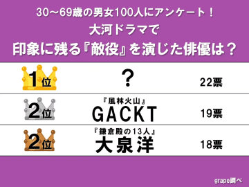 “日本中を敵に回した”大泉洋らを抑えた！　大河ドラマ最強の「敵役」ランキング