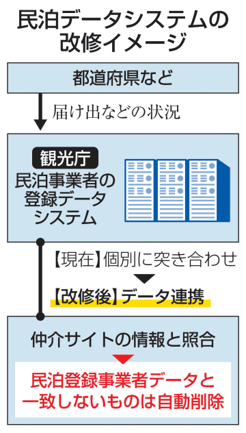 無届け民泊の削除容易に、政府　仲介サイトとデータ連携