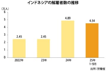 【インドネシア】９月の解雇者数1093人、西ジャワ最多の２割［経済］