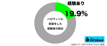 毎年ニュースになっているのに…　「ハロウィン」の仮装経験者はわずか2割