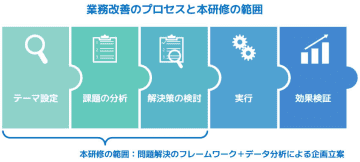 アシスト、問題解決とデータ分析を組み合わせた企画立案のノウハウを学べる講座を開講