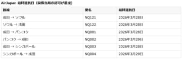 AirJapan2026年3月で運航終了へ、機材・人員をANA国際線に集約