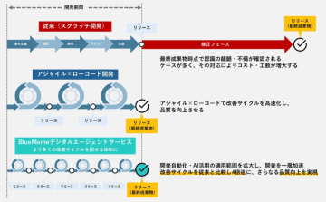 BlueMeme、自動化技術で業務システム開発を高速化する「BlueMemeデジタルエージェントサービス」を提供