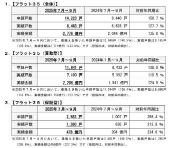 住宅ローン、固定金利の人気高まる フラット35は1.5倍に