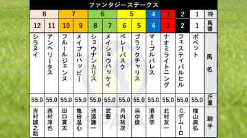 【ファンタジーS枠順】皐月賞馬の妹フェスティバルヒルは2枠2番　函館2歳S2着のブラックチャリスは5枠5番