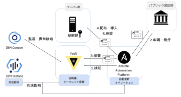 日本IBM、SSL/TLSサーバー証明書の「47日ルール」に対応する自動化ソリューションを提供