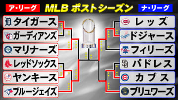 【MLBワールドシリーズ】第5戦はブルージェイズが連勝飾り3勝2敗で世界一に王手　第6戦は山本由伸が先発予定