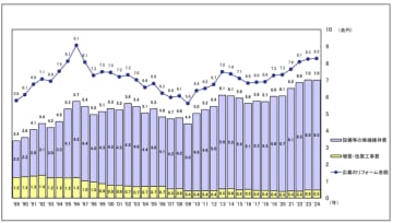 住宅リフォーム市場規模、ほぼ横ばいで7兆円台維持
