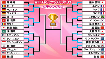 【卓球】張本美和と橋本帆乃香が16強入り　1回戦から中国勢に波乱　伊藤美誠、早田ひな、大藤沙月も初戦敗退〈WTTチャンピオンズ モンペリエ〉