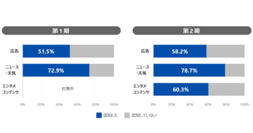 三菱HCキャピタル、AGC、jekiがオフィス内デジタルサイネージ広告における実証実験を実施