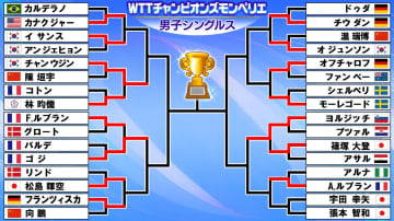 【卓球】張本智和が宇田幸矢に激闘制して初戦勝利　篠塚大登は2回戦で強敵ヨルジッチに逆転負け〈WTTチャンピオンズ モンペリエ〉