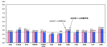 労働力調査（基本集計）2025年（令和７年）７～９月期平均結果―完全失業率は2.5％、前年同期に比べ0.1ポイントの低下（総務省）