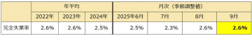 労働力調査（基本集計）2025年（令和７年）９月分結果―完全失業率は2.6％（総務省）