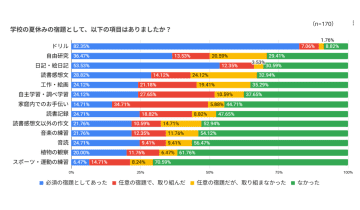 小中学生の保護者、8割近くが何らかの形で夏休みの宿題を手伝ったと回答【ヨメルバ調べ】