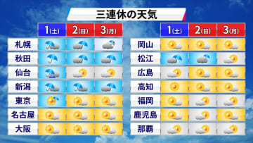 三連休の天気　11月スタートは北日本で大荒れ　関東以西の太平洋側は晴天続く連休に　北陸以北の日本海側は雷雨に注意