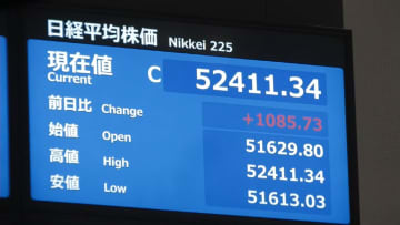 日経平均株価が終値で初の5万2000円超え　1000円超の上げ幅　市場関係者「企業決算次第で5万3000円台も」