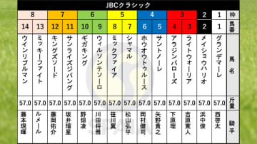 【JBCクラシック枠順】帝王賞制したミッキーファイトは8枠13番　連覇狙うウィルソンテソーロは6枠9番