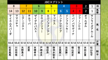 【JBCスプリント枠順】ダート初挑戦のママコチャは8枠13番　600kg級の“巨漢”ドンフランキーは4枠5番
