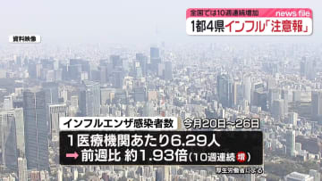 【速報】インフル感染者数　前週の2倍近くに…10週連続増加　東京・神奈川など1都4県が「注意報」レベルに