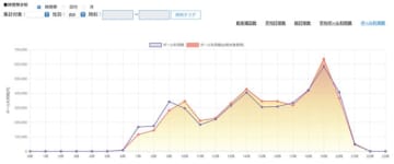 進化するゴルフ練習場の舞台裏15　「価格変更」した効果を「通常時」との比較で検証する（後編）　日本シー・エー・ディー代表　小俣光之　