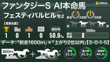 【ファンタジーS】AIの本命はフェスティバルヒル　皐月賞馬の妹に複勝率44.4%の追い風データ