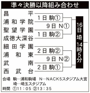 ＜高校サッカー＞埼玉大会・決勝T、きょうから準々決勝　大会は終盤に突入…4強入りを懸け、熾烈な争いが予想　組み合わせ、注目の選手は　各カードの見どころ探る