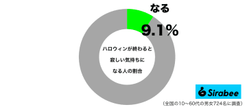 あまり思い入れはない？　「ハロウィン」が終わると寂しい人は1割未満の現実