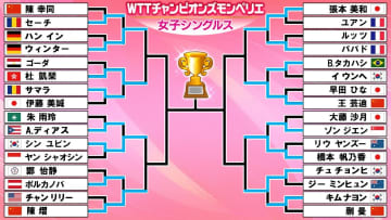 【卓球】張本美和と橋本帆乃香が8強入り　張本が中国・王芸迪と準々決勝で激突〈WTTチャンピオンズ モンペリエ〉