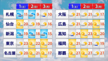 【3連休の天気】日本海側を中心に大気不安定　連休初日は暖かい所も最終日はヒンヤリ体感に