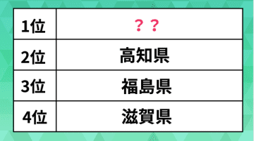 移住したい「都道府県」ランキング。高知や福島、北海道を抑えた1位は？