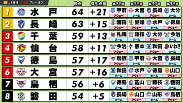 【J2ラスト4試合】大混戦のJ1昇格争い　上位8チームの残り対戦相手は？